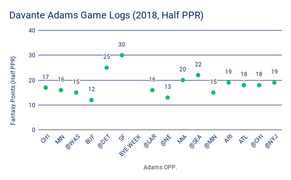 Davante Adams Game Logs (2018, Half PPR)
