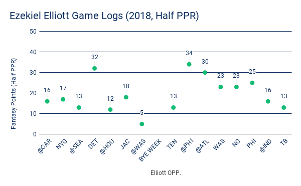 Ezekiel Elliott Game Logs (2018, Half PPR)