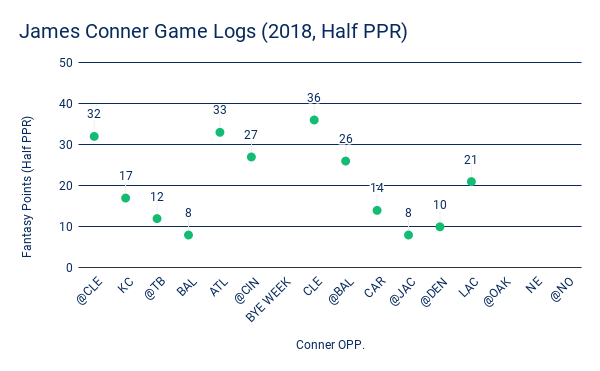 James Conner Game Logs (2018, Half PPR)