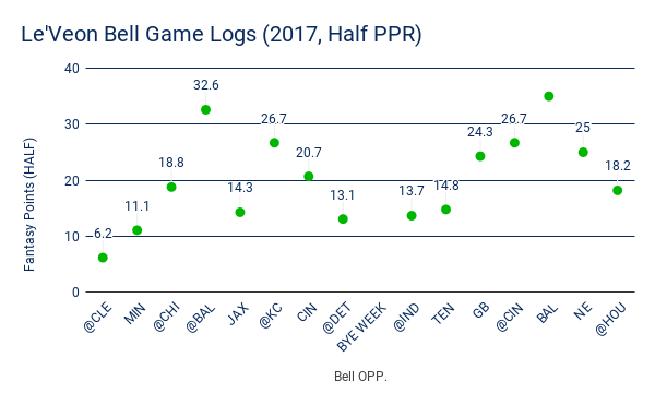 Le'Veon Bell Game Logs (2017, Half PPR)