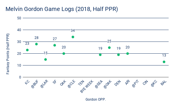 Melvin Gordon Game Logs (2018, Half PPR)
