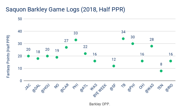 Saquon Barkley Game Logs (2018, Half PPR)