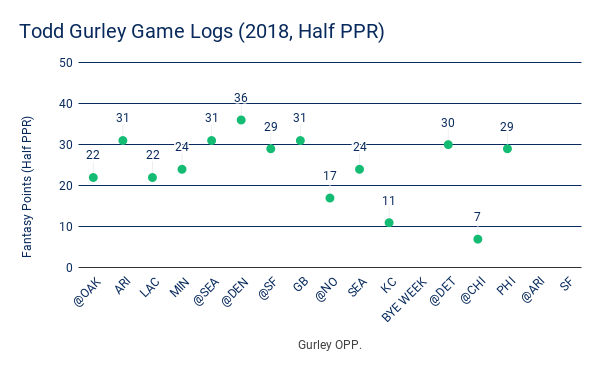 Todd Gurley Game Logs (2018, Half PPR)