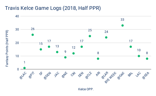 Travis Kelce Game Logs (2018, Half PPR)