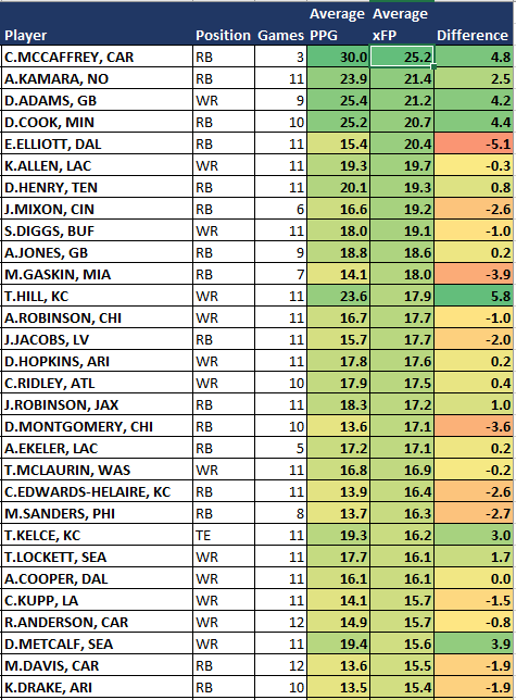 week 13 fantasy rankings ppr