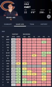 Cole Kmet - Game Log