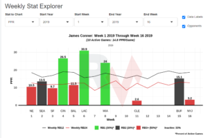 RotoViz of James Conner 2019 Season