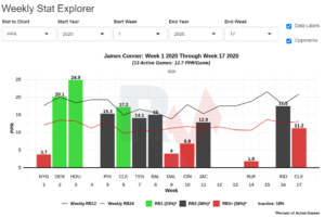 RotoViz James Conner 2020 Season