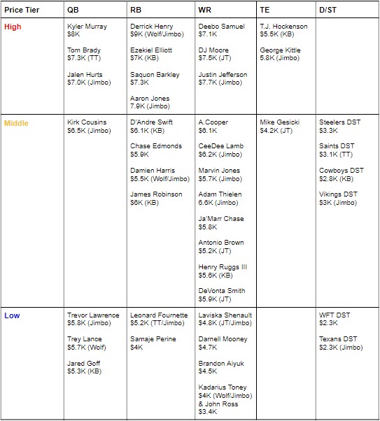 Daily Fantasy Football Cheat Sheet, Daily Fantasy (DFS)