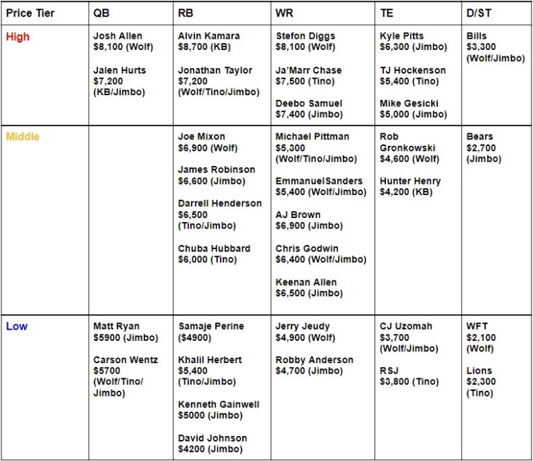 NFL Week 8 DraftKings DFS Cheat Sheet Top Picks, Bargains, Sleepers