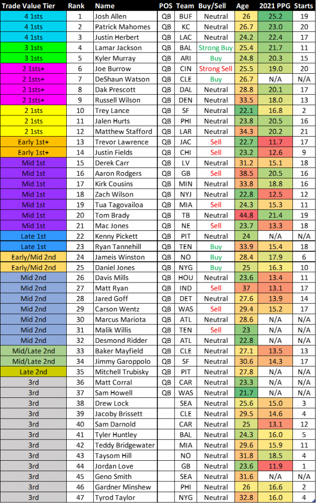 Dynasty Fantasy Football 2022 Trading Value Chart (Training Camp