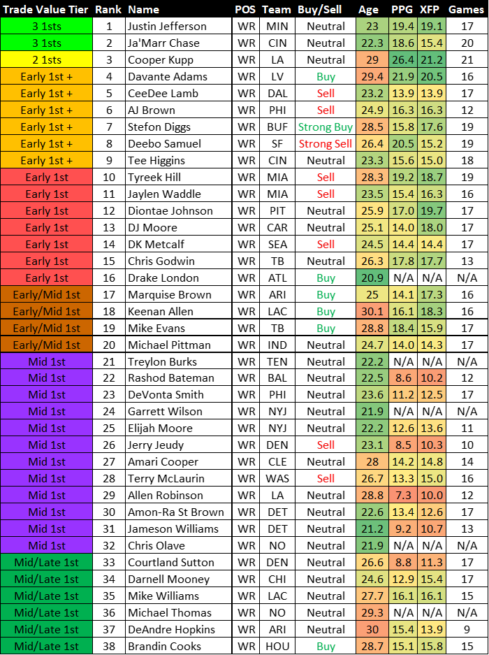 2022 Dynasty Fantasy Football Trade Value Chart: Wide Receivers