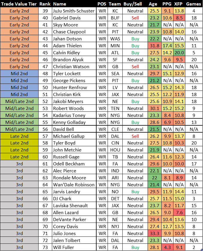 2022 SuperFlex dynasty league fantasy football trade values chart (July  update) - The Athletic