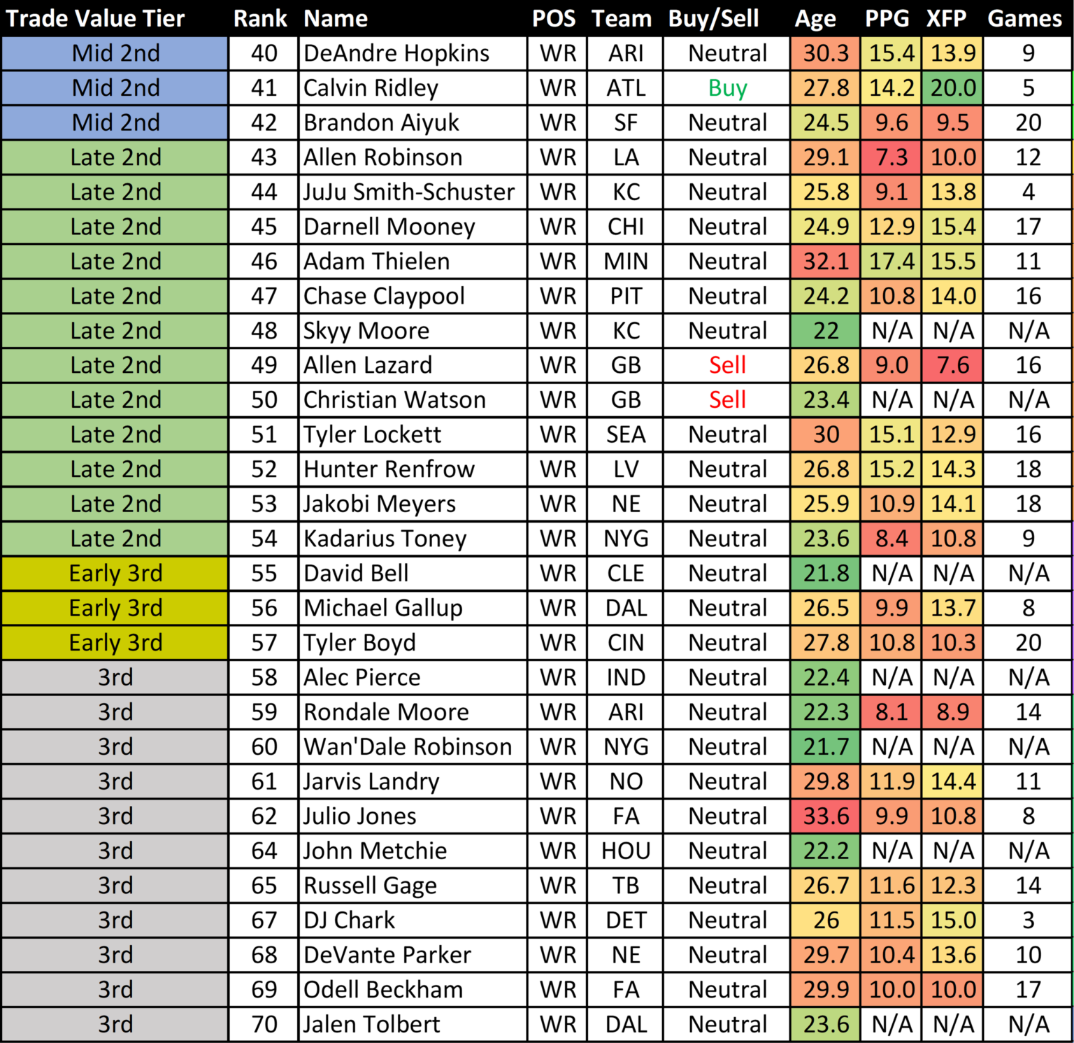 2022 Dynasty Fantasy Football Trade Value Chart Wide Receivers