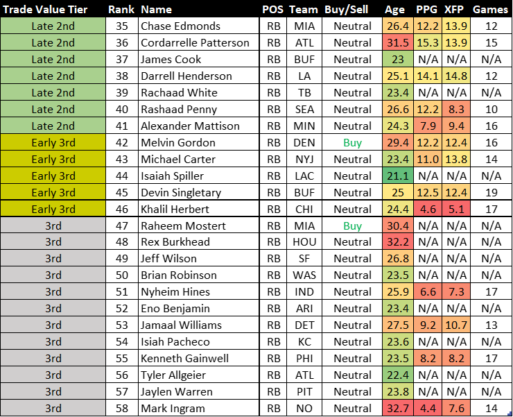 Football Trade Value Chart Week 10