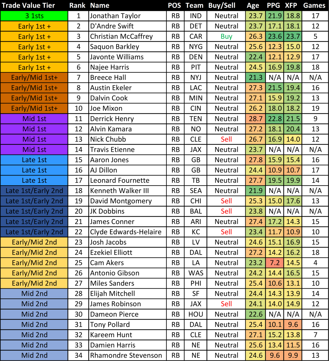 Nfl Fantasy Trade Value Chart Sanders Naomi