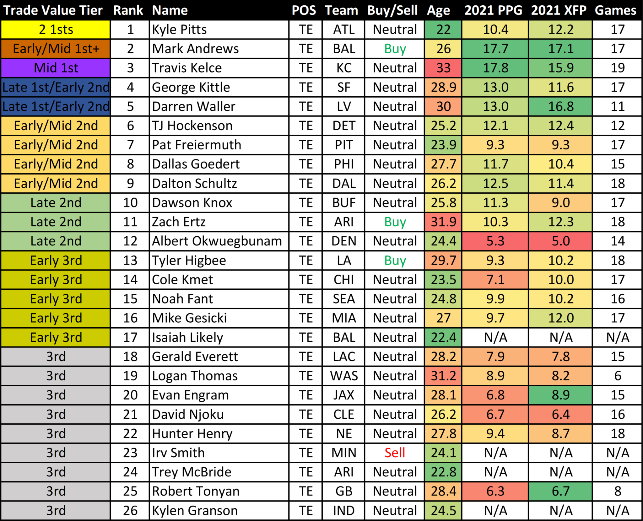 2022 Dynasty Fantasy Football Trade Value Chart Tight Ends (September Edition) Roto Street