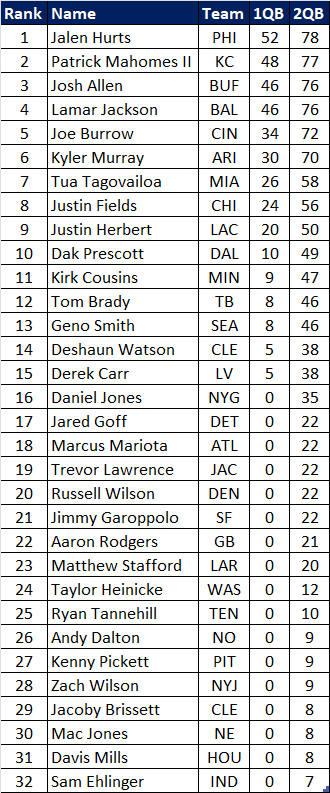 week 10 ppr rankings 2022