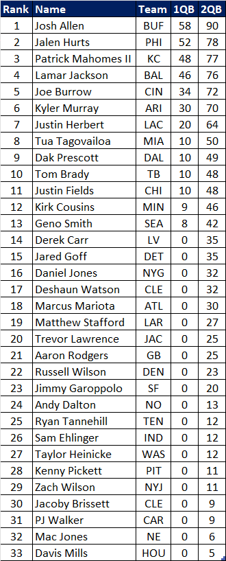 2023 Dynasty Fantasy Football Trade Value Chart (December 2022 Edition) -  Roto Street Journal