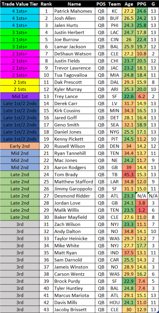 Football Trade Value Chart