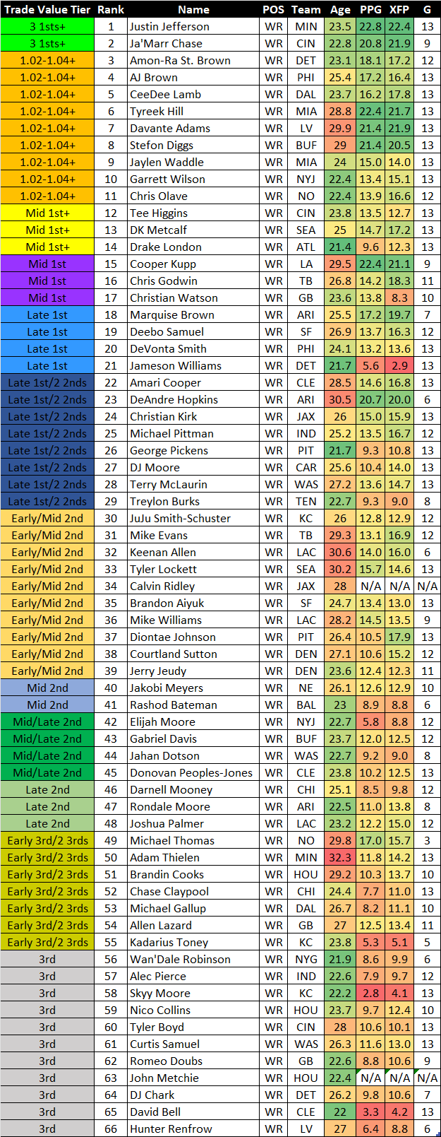 Football Trade Value Chart Week 10