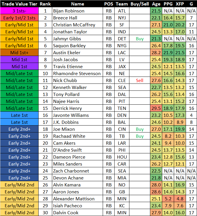 2023 Dynasty Fantasy Football Trade Value Chart (December 2022 Edition) -  Roto Street Journal