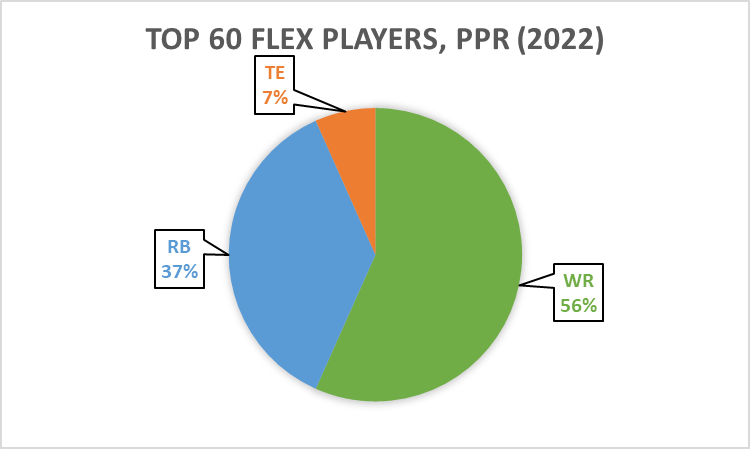 top rb ppr 2022