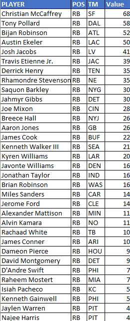 2023 Dynasty Fantasy Football Trade Value Chart (December 2022 Edition) -  Roto Street Journal