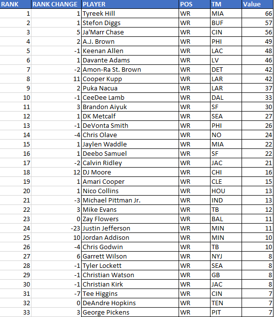 2023 Fantasy Football Week 6 Trade Value Chart Wide Receivers Roto