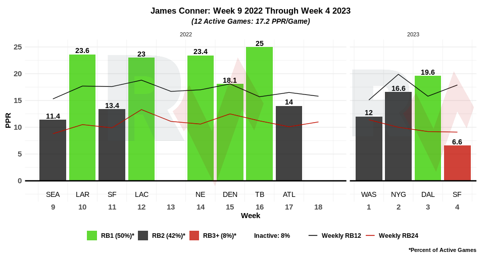 2023 Week 10 trade values Is Stream