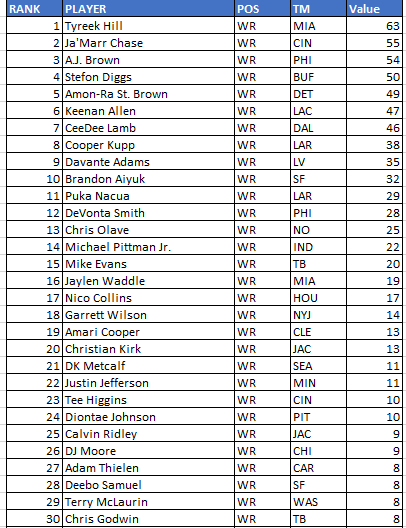 2023 Dynasty Fantasy Football Trade Value Chart (December 2022 Edition) -  Roto Street Journal