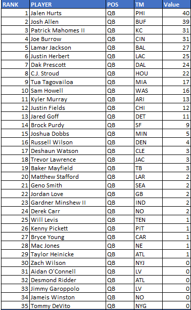 2023 Week 10 trade values Is Stream