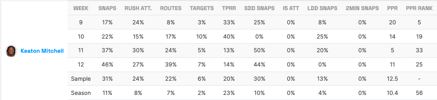 Why You Should Start Keaton Mitchell with Confidence in Week 14 Fantasy ...