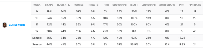 Why You Should Start Keaton Mitchell with Confidence in Week 14 Fantasy ...