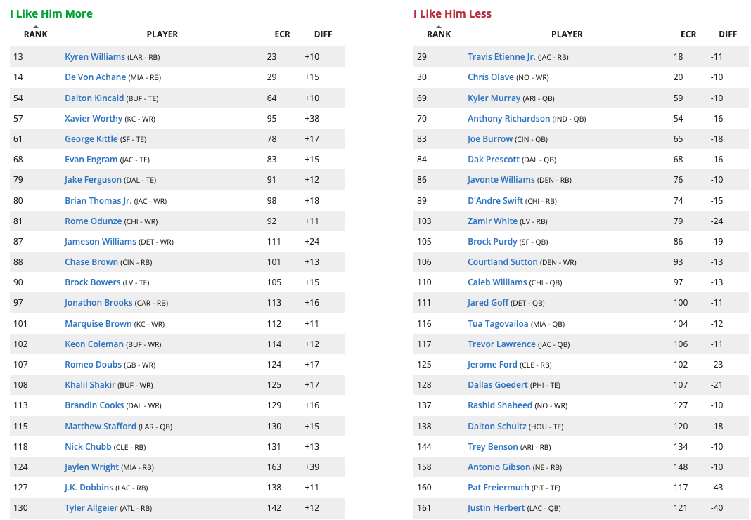The Score Fantasy Football Rankings 2024 Marge Melesa