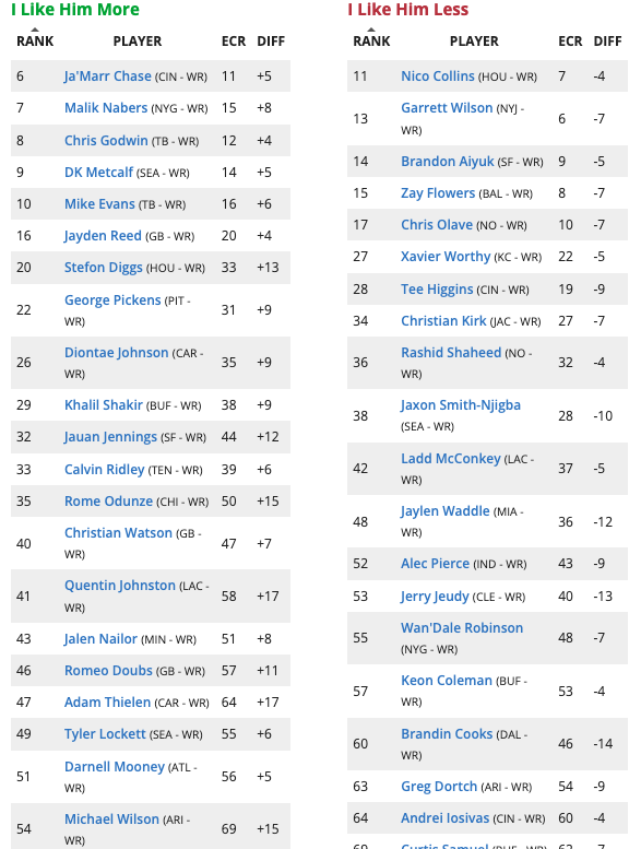 Week 4 Fantasy Football Rankings and Tiers (2024) Roto Street Journal