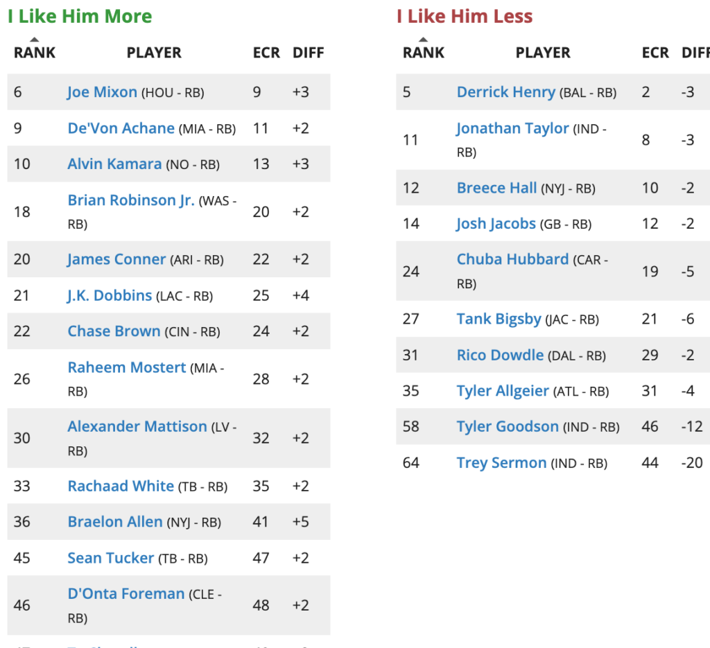 Week 9 Fantasy Football Rankings and Tiers (2024) Roto Street Journal