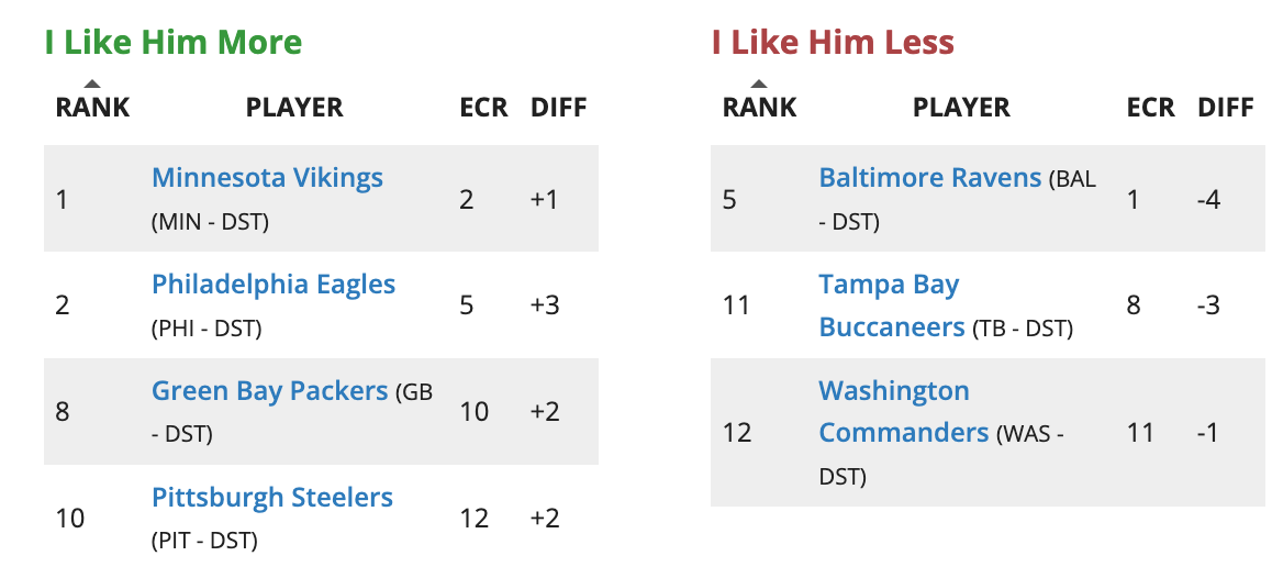 Updated Week 19 Wild Card Weekend Fantasy Football Rankings and Tiers (2025 NFL Playoffs) Roto