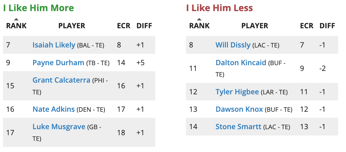 Updated week 19 wild card weekend fantasy football rankings and tiers
