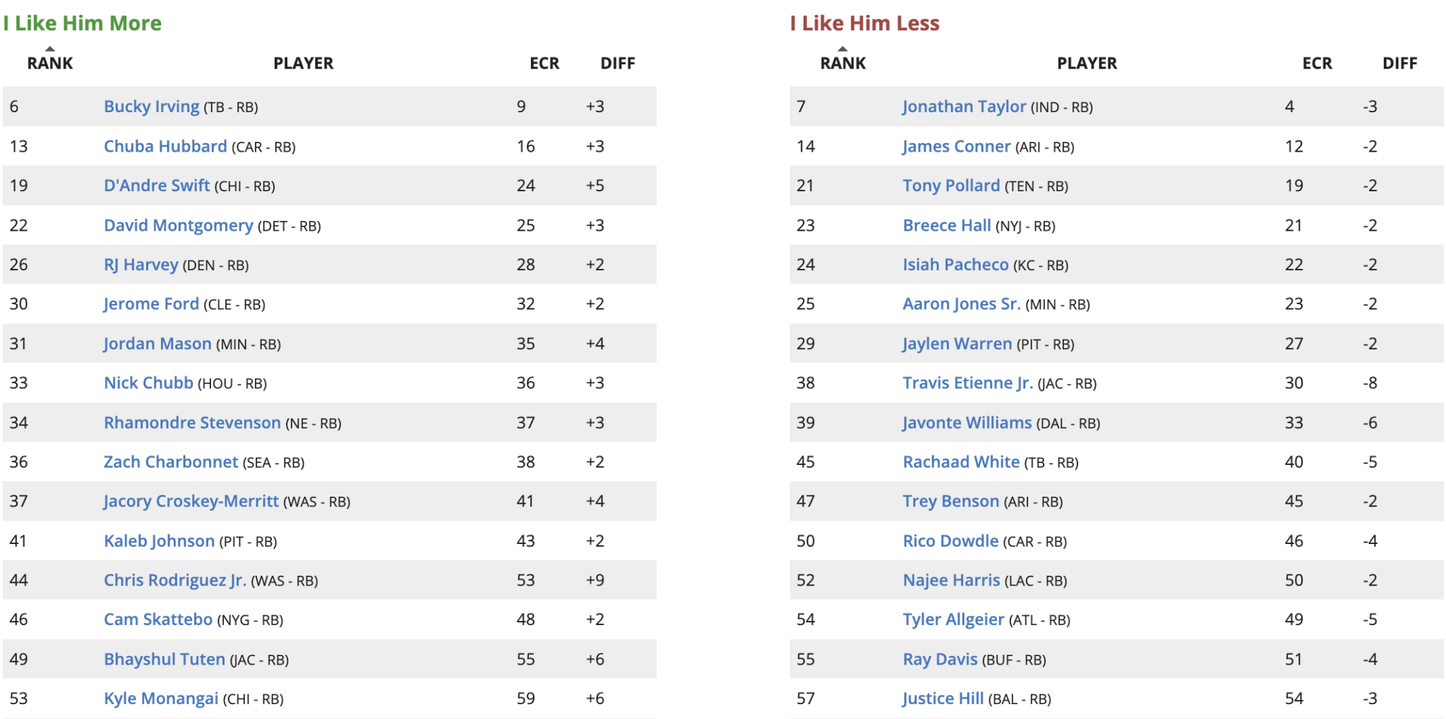 Am Ranking Updated Week 1 Fantasy Football Rankings and Tiers (2025) - Roto Street ...