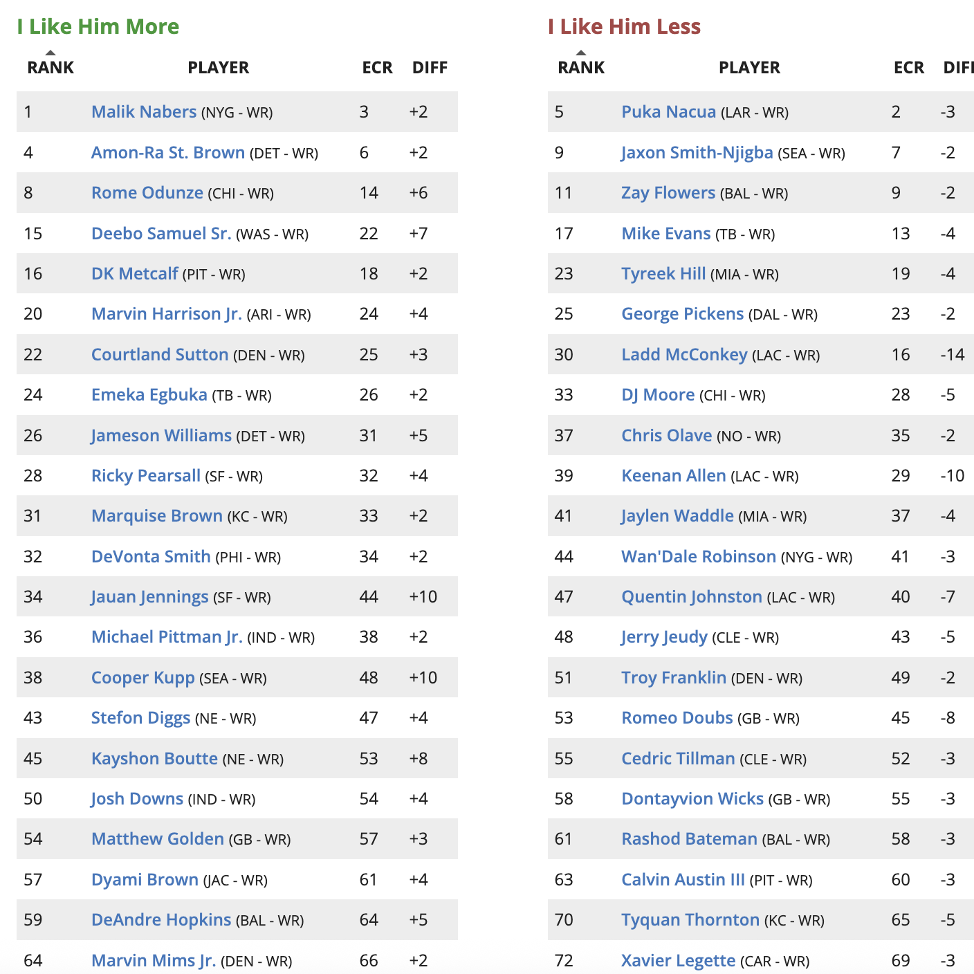 Updated Week 3 Fantasy Football Rankings and Tiers (2025) - Roto Street ...