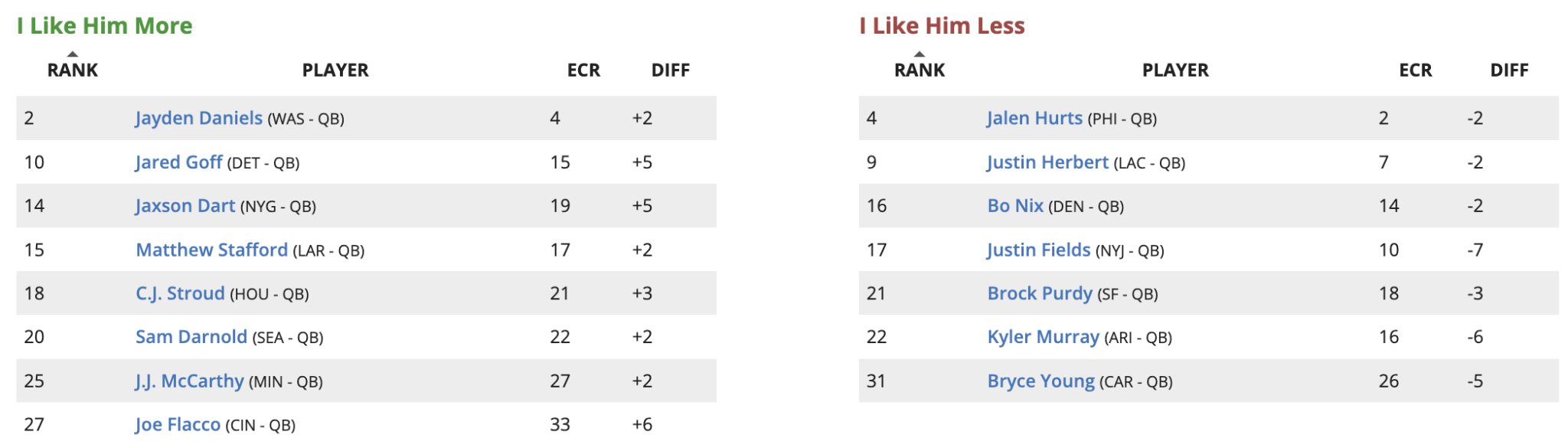 Updated Rest of Season Fantasy Football Rankings and Big Board