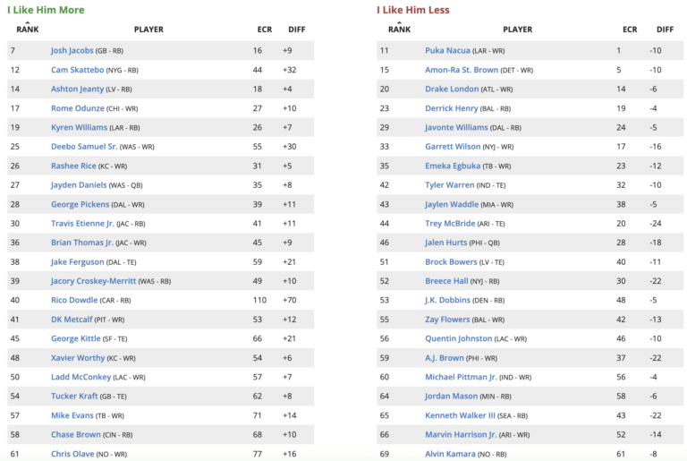 Updated Rest of Season Fantasy Football Rankings and Big Board