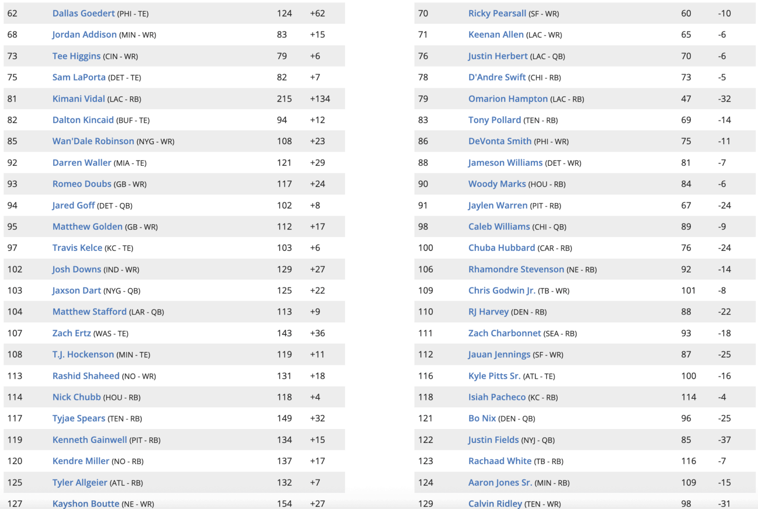 Updated Rest of Season Fantasy Football Rankings and Big Board (2025 ...