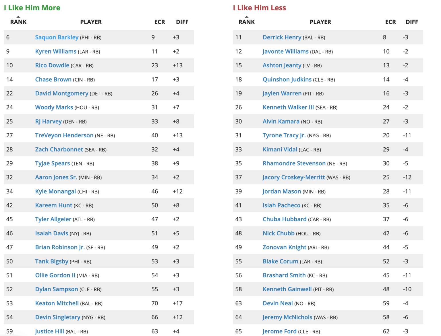 Updated Rest of Season Rankings Fantasy Football (2025 Week 10