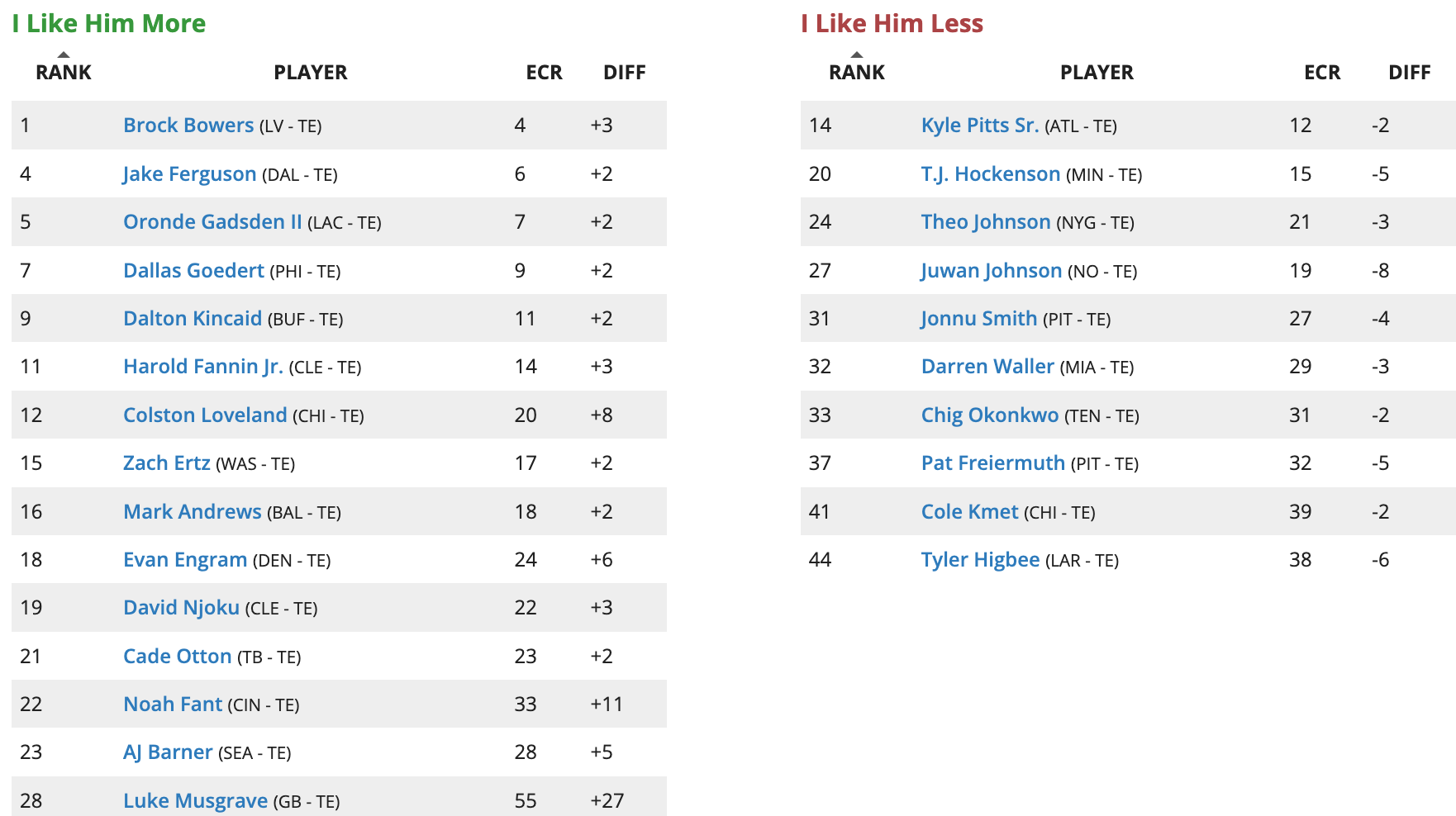 Week 11 Balance Updated Rest of Season Rankings Fantasy Football (2025 - Week 11 ROS ...