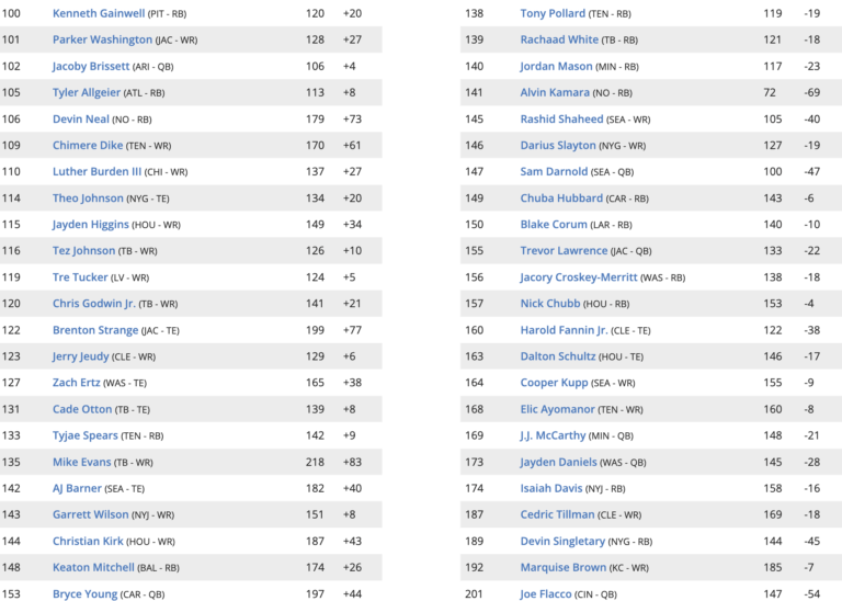 Updated Rest of Season Rankings Fantasy Football (2025 Week 13