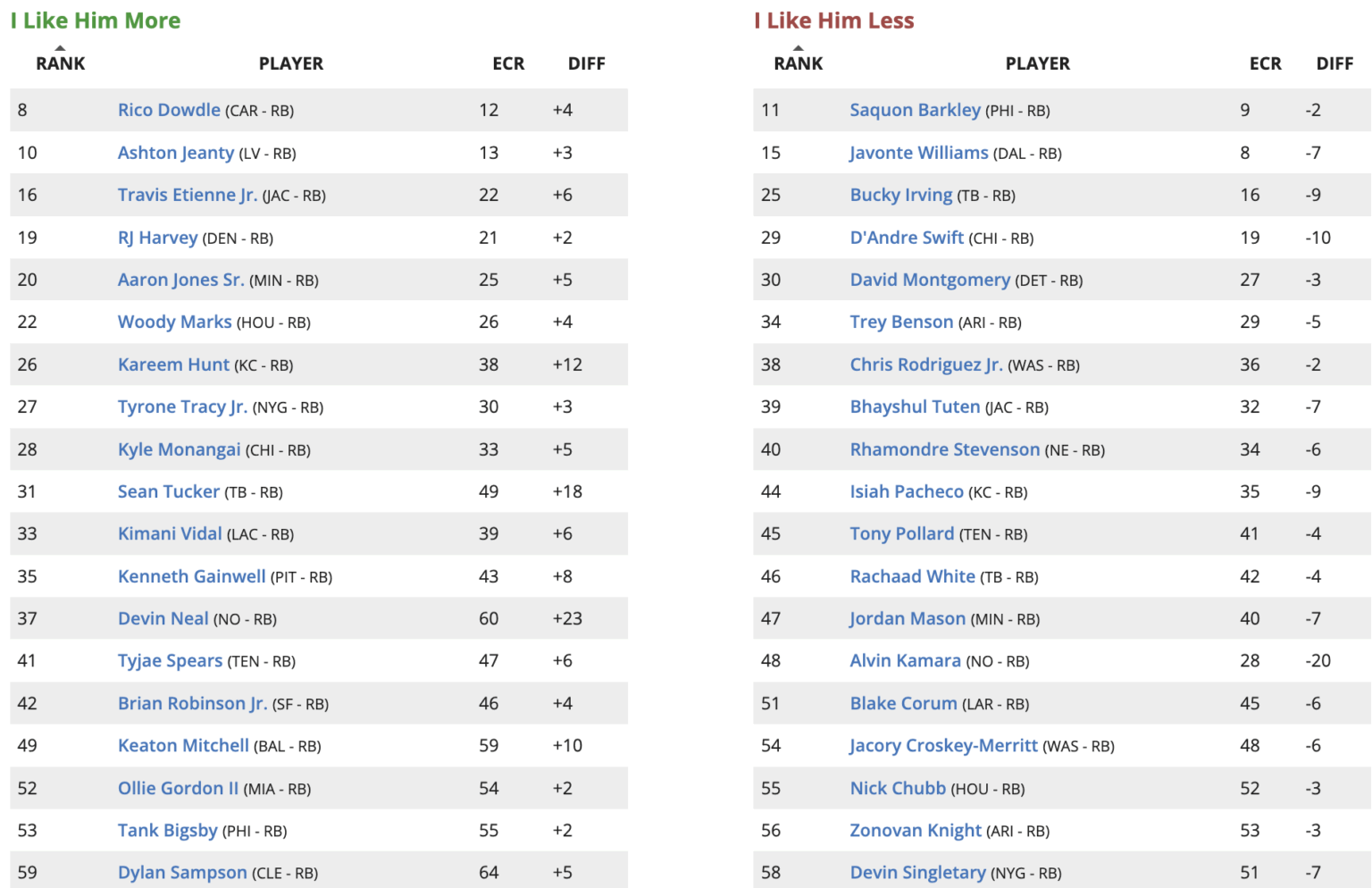 Updated Rest of Season Rankings Fantasy Football (2025 Week 13