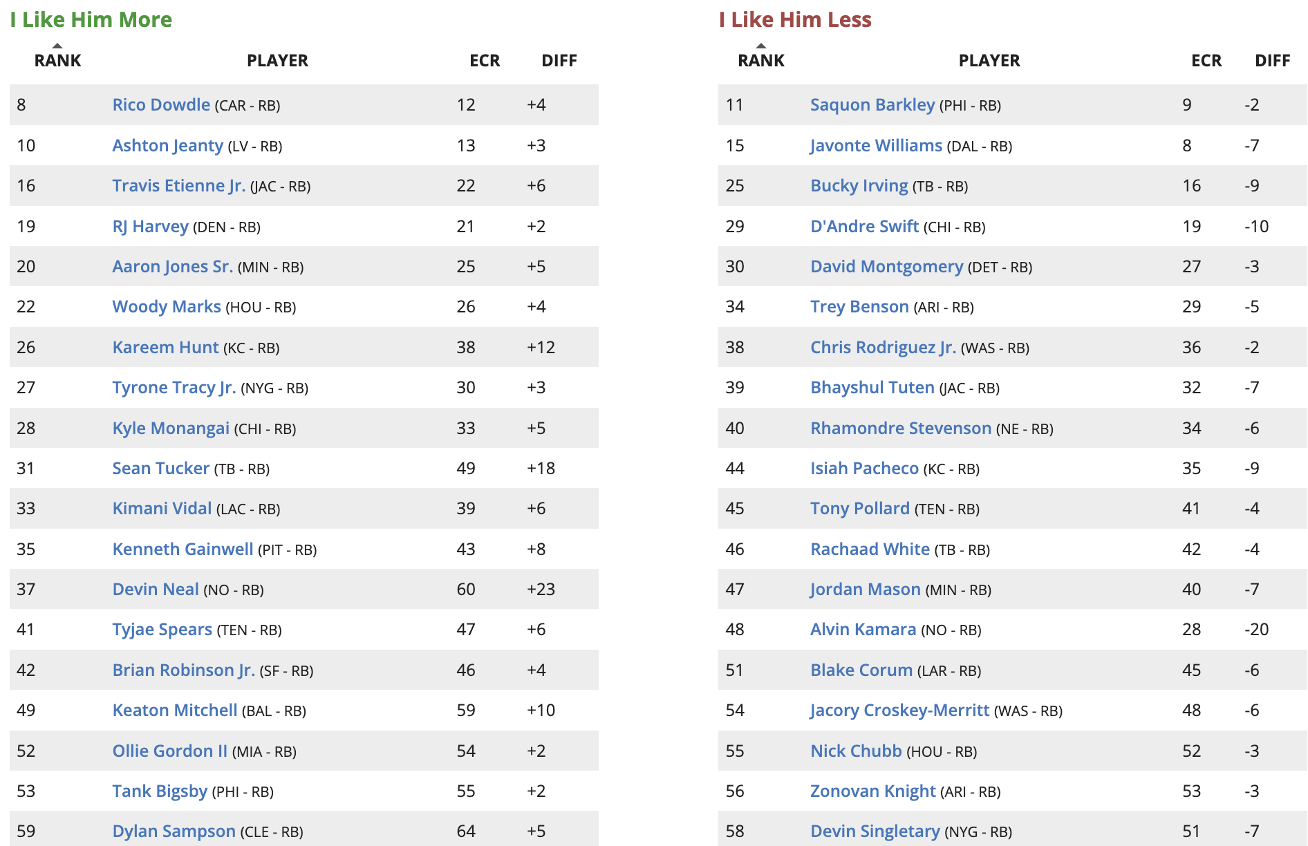 Updated Rest of Season Rankings Fantasy Football (2025 Week 13