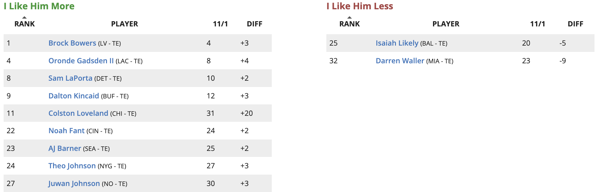 Updated Rest of Season Rankings Fantasy Football (2025 Week 10